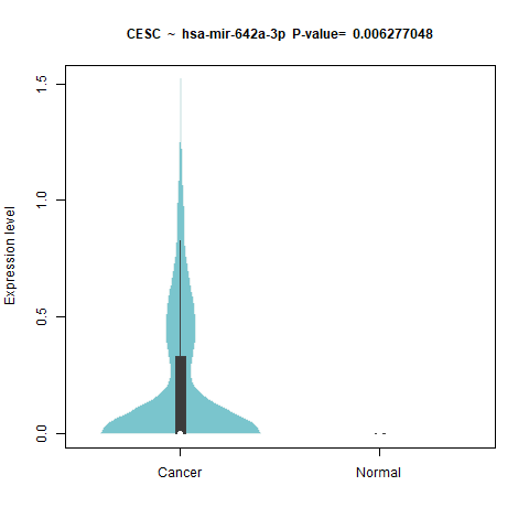 hsa-mir-642a-3p _CESC.png